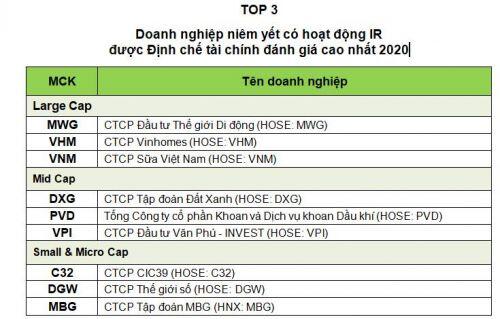 Top 3 doanh nghiệp niêm yết được định chế tài chính đánh giá cao nhất