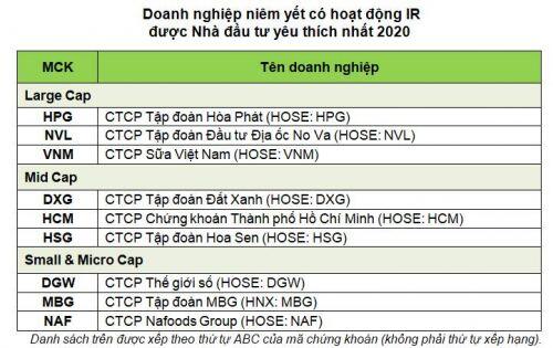 Top 3 doanh nghiệp niêm yết được định chế tài chính đánh giá cao nhất