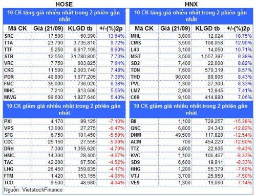 Top cổ phiếu đáng chú ý đầu phiên 23/09