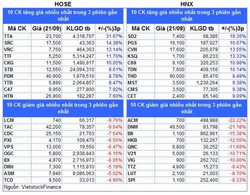 Top cổ phiếu đáng chú ý đầu phiên 23/09