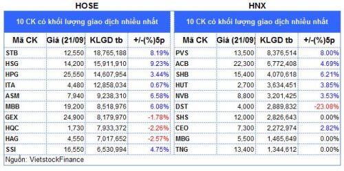 Top cổ phiếu đáng chú ý đầu phiên 23/09