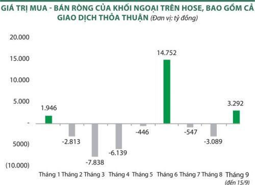 Giao dịch chứng khoán: Quỹ ngoại bất đồng