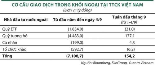 Giao dịch chứng khoán: Quỹ ngoại bất đồng