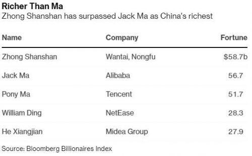 Jack Ma mất ngôi giàu nhất Trung Quốc vào tay tỷ phú "sói cô độc"
