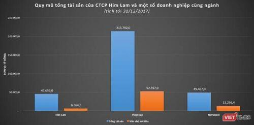 Him Lam - “Đế chế” nhiều tỷ USD