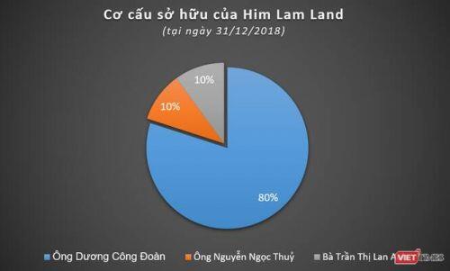 Him Lam - “Đế chế” nhiều tỷ USD