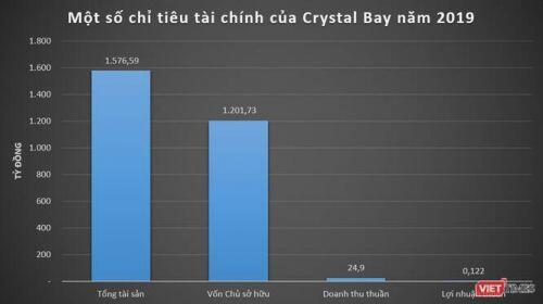 Lợi nhuận khiêm tốn của Crystal Bay