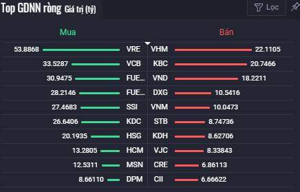 VN-Index vượt mốc 910 điểm, nhiều cổ phiếu bất động sản tăng mạnh