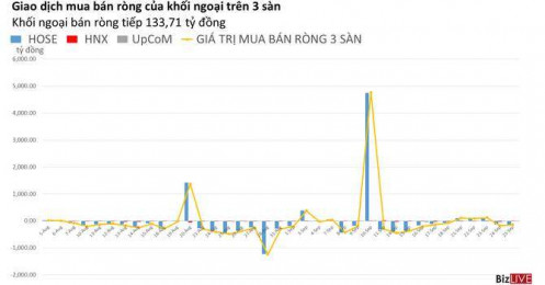 Phiên 25/9: Khối ngoại bán ròng phiên thứ 2, tự doanh mua vào