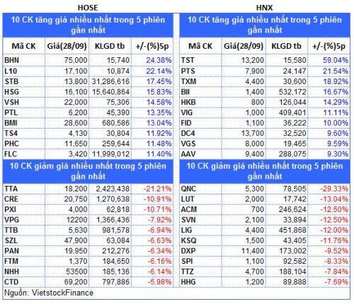 Top cổ phiếu đáng chú ý đầu phiên 29/09