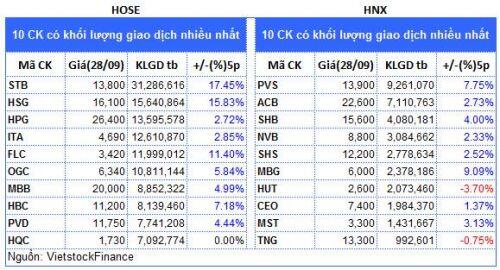 Top cổ phiếu đáng chú ý đầu phiên 29/09