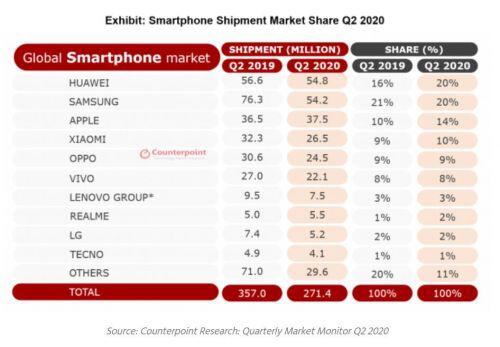 Một mình iPhone ‘chấp’ cả Huawei lẫn Samsung
