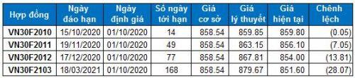 Chứng khoán phái sinh 01/10/2020: Lạc quan trở lại?