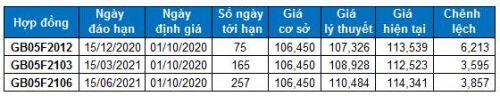 Chứng khoán phái sinh 01/10/2020: Lạc quan trở lại?