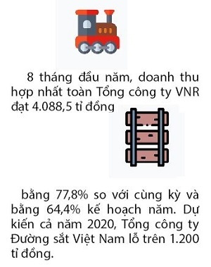 Ngành đường sắt dự kiến lỗ trên 1.200 tỉ đồng năm 2020