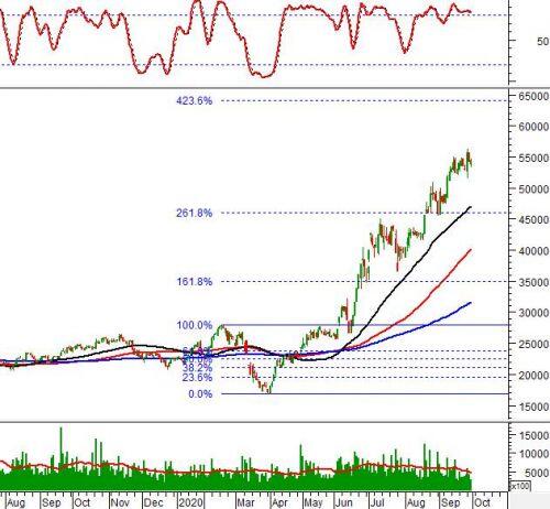 Ngày 01/10/2020: 10 cổ phiếu “nóng” dưới góc nhìn PTKT của Vietstock