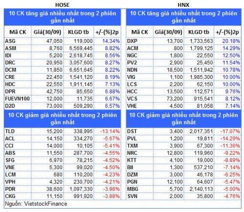 Top cổ phiếu đáng chú ý đầu phiên 01/10