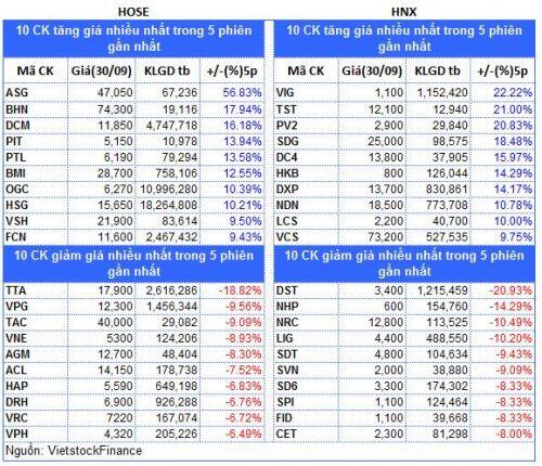 Top cổ phiếu đáng chú ý đầu phiên 01/10
