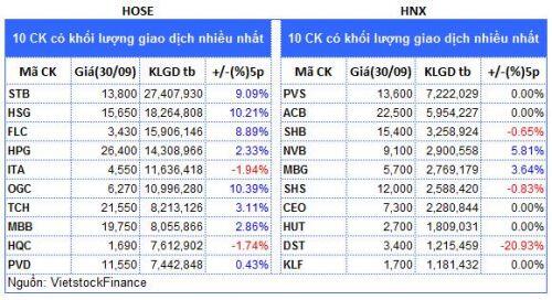 Top cổ phiếu đáng chú ý đầu phiên 01/10