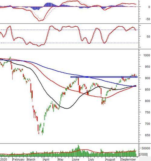 Phân tích kỹ thuật phiên chiều 01/10: VN-Index xuất hiện Rising Window