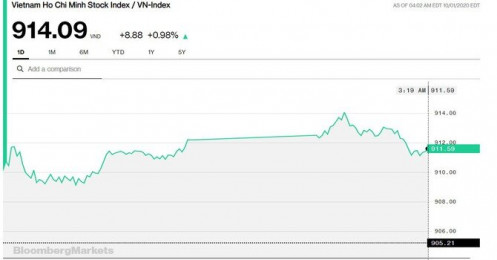 Chứng khoán 1/10: Các cổ phiếu nhà Vingroup không gây bất ngờ, VN-Index đóng cửa 914,09 điểm