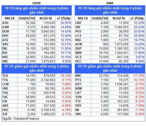 Top cổ phiếu đáng chú ý đầu phiên 02/10