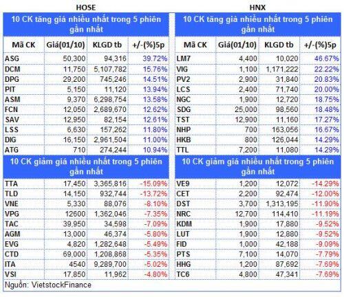 Top cổ phiếu đáng chú ý đầu phiên 02/10
