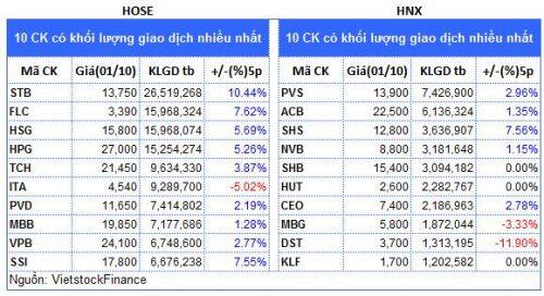 Top cổ phiếu đáng chú ý đầu phiên 02/10