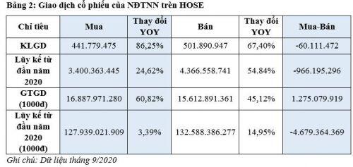 Tổng giá trị giao dịch trên HOSE đạt gần 140 ngàn tỷ đồng trong tháng 9