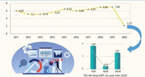 Kinh tế quý III/2020: Khởi sắc trong khó khăn