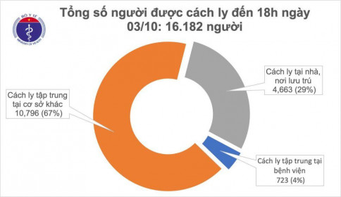 Covid-19 ở Việt Nam chiều 3/10: 31 ngày không ghi nhận ca mắc mới ở cộng đồng, hơn 16.000 người cách ly chống dịch