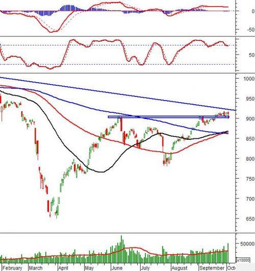 Vietstock Weekly 05-09/10/2020: Test lại vùng kháng cự quan trọng