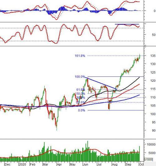 Vietstock Weekly 05-09/10/2020: Test lại vùng kháng cự quan trọng