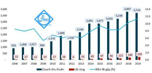 FMC: Dự kiến phát hành 9.8 triệu cổ phiếu, xây dựng nhà máy mới ‘đánh’ vào thị trường EU