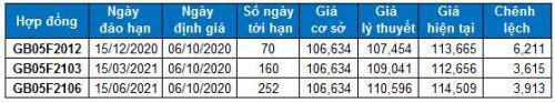 Chứng khoán phái sinh 06/10/2020: Chờ đợi tín hiệu của VN30-Index tại vùng đỉnh cũ tháng 02/2020