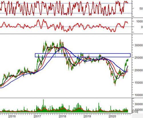 Phân tích kỹ thuật phiên chiều 05/10: Tiếp tục đi ngang