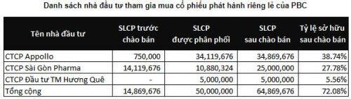 Sau hoán đổi nợ lấy cổ phiếu, chủ nợ của PBC muốn bán bớt cổ phiếu