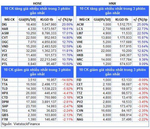 Top cổ phiếu đáng chú ý đầu phiên 06/10