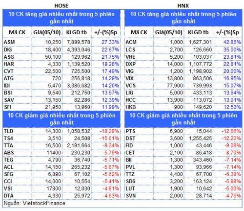 Top cổ phiếu đáng chú ý đầu phiên 06/10
