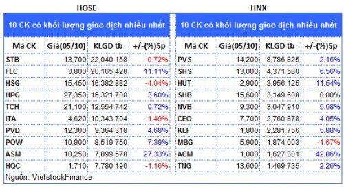 Top cổ phiếu đáng chú ý đầu phiên 06/10