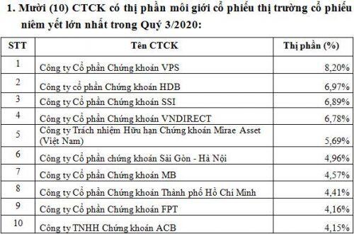 Thị phần môi giới cổ phiếu HNX quý 3: VPS và HDBS bất ngờ giữ 2 vị trí dẫn đầu