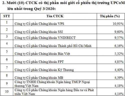 Thị phần môi giới cổ phiếu HNX quý 3: VPS và HDBS bất ngờ giữ 2 vị trí dẫn đầu