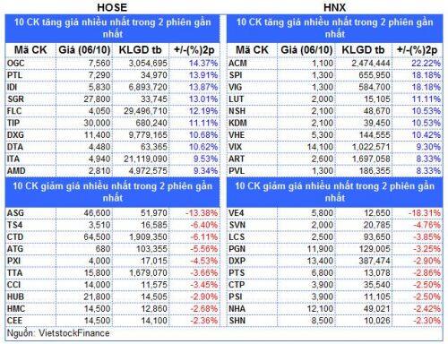 Top cổ phiếu đáng chú ý đầu phiên 07/10