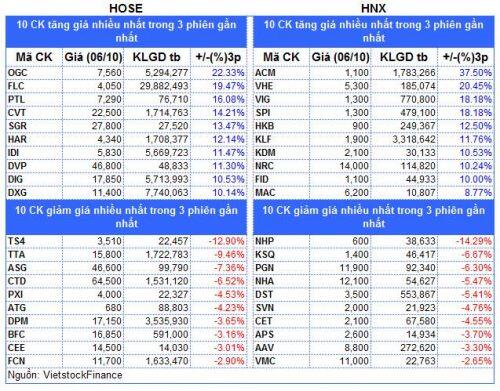 Top cổ phiếu đáng chú ý đầu phiên 07/10