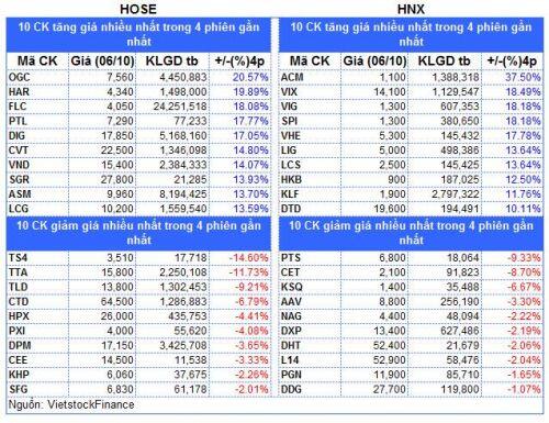 Top cổ phiếu đáng chú ý đầu phiên 07/10