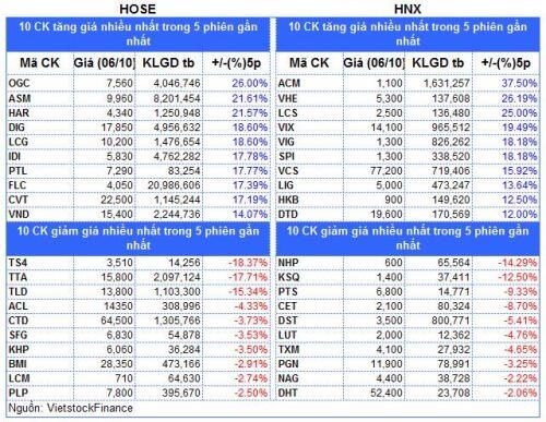 Top cổ phiếu đáng chú ý đầu phiên 07/10