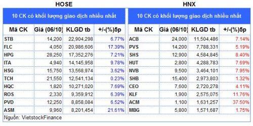 Top cổ phiếu đáng chú ý đầu phiên 07/10