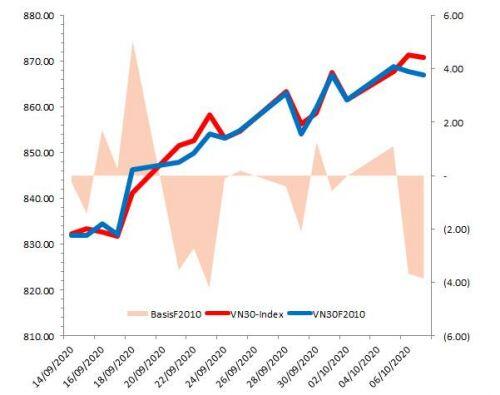 Chứng khoán phái sinh 08/10/2020: VN30-Index xuất hiện cây nến Doji