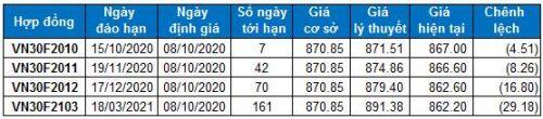 Chứng khoán phái sinh 08/10/2020: VN30-Index xuất hiện cây nến Doji