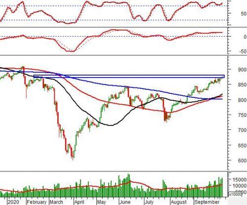 Chứng khoán phái sinh 08/10/2020: VN30-Index xuất hiện cây nến Doji